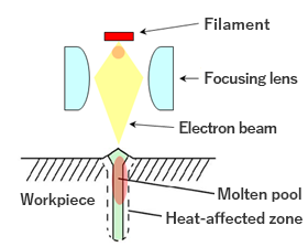 About Electron Beam Welding