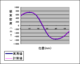 磁場強度照合（計算値と実測値との比較例）