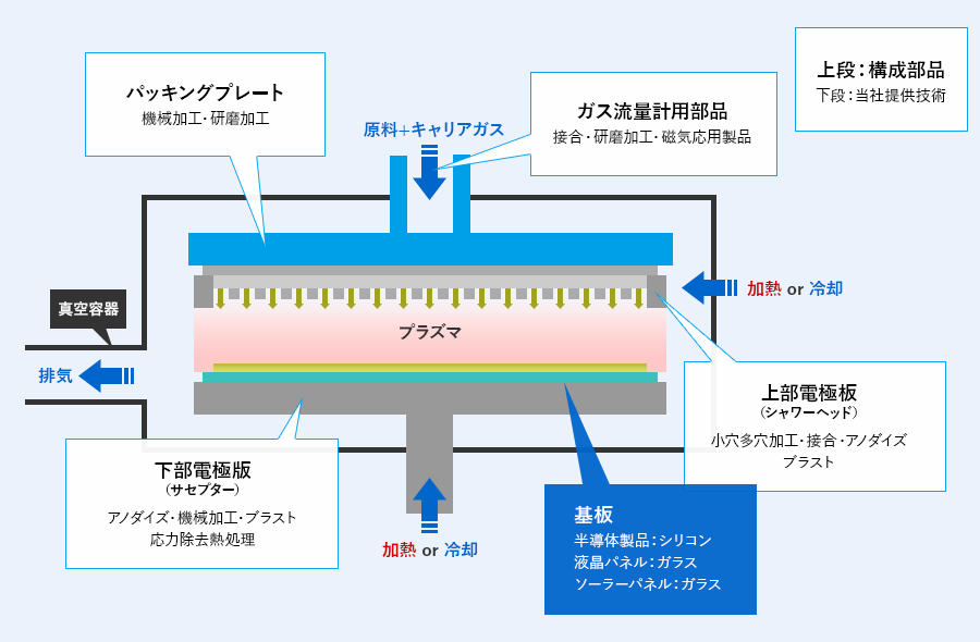 CVD装置部品における当社提供技術