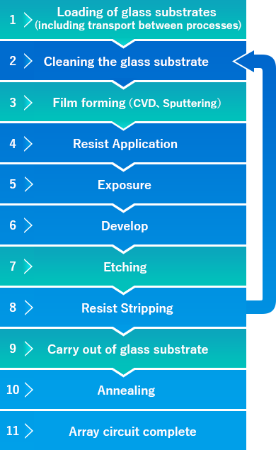 Semiconductor manufacturing process (pre-process) and the processes we offer