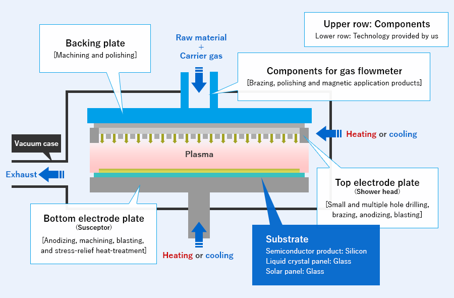 The technologies we provide for CVD device components