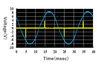 Output of an EH Generator