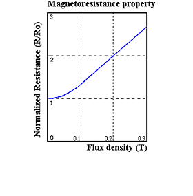 MR sensor’s operating principle