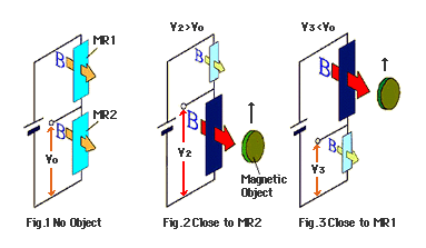  MR sensor’s operating principle