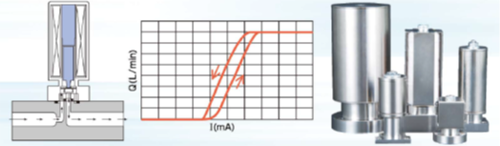 Proportional Solenoid Valves