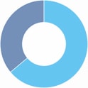 The ratio of new graduates to experienced employees