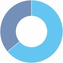 The ratio of new graduates to experienced employees