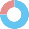 The ratio of male employees to female employees