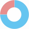 The ratio of male employees to female employees