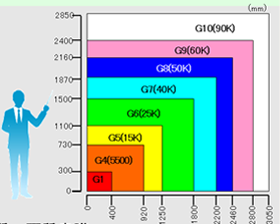 Suitable FPD sizes for each generation