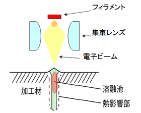 電子ビーム溶接とは