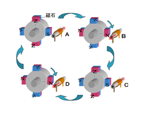 Output of an EH Generator