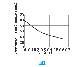 MRセンサと被検体との間隔による出力電圧の変化