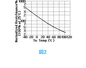MRセンサ抵抗値の温度特性