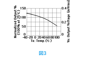 MRセンサ出力電圧の温度特性